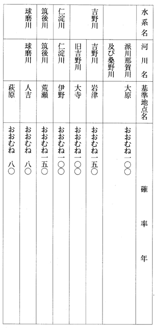 別表第三