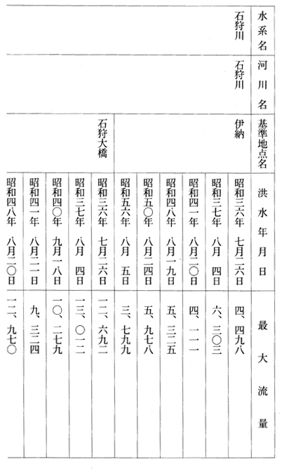別表第十二