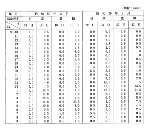 別表第二十