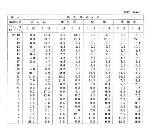 別表第二十