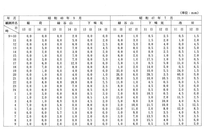 別表第二十