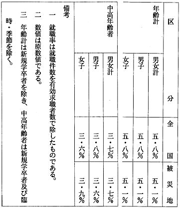 就職率