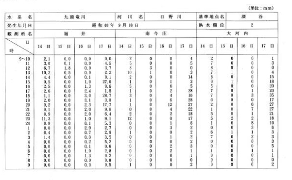 別表第二十八