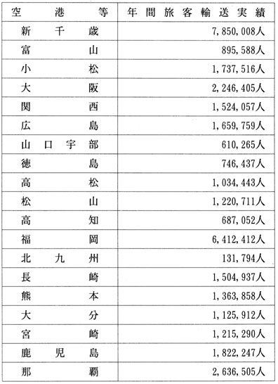 東京国際空港との間を結ぶ路線においていわゆるナイトステイが行われている空港等と当該路線における年間旅客輸送実績