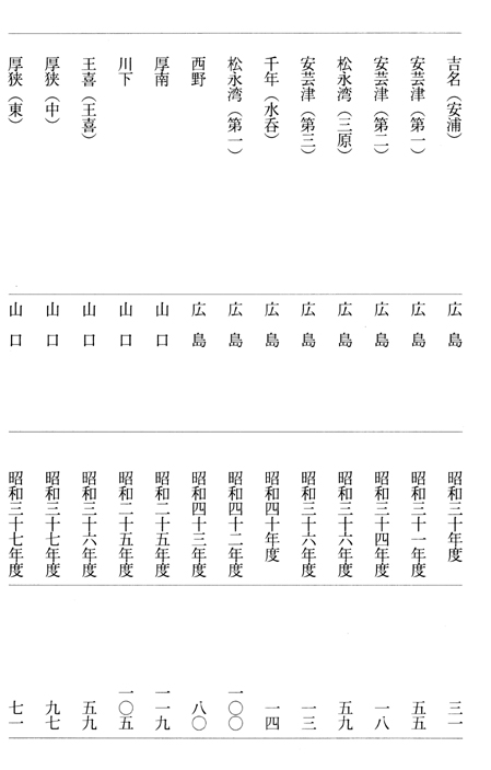 別表2