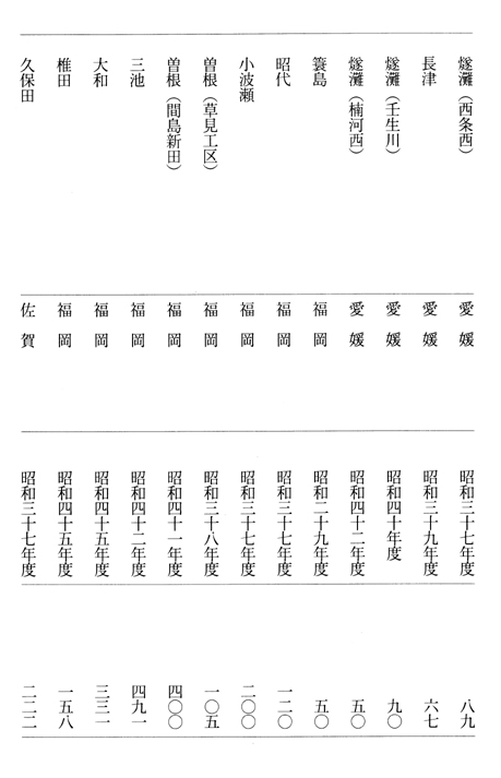別表2