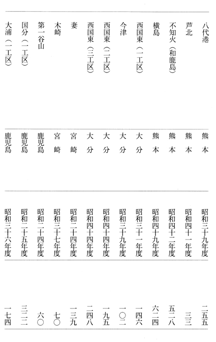 別表2