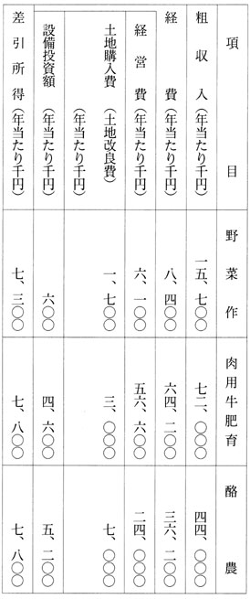 別表3