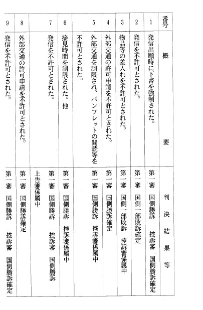 別紙 死刑確定者の面会・信書の発受・物品の授受に関する訴訟