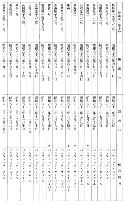 別表二