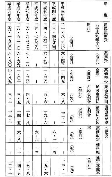 別表 薬価差の金額及び医療費に占める割合等(推計)