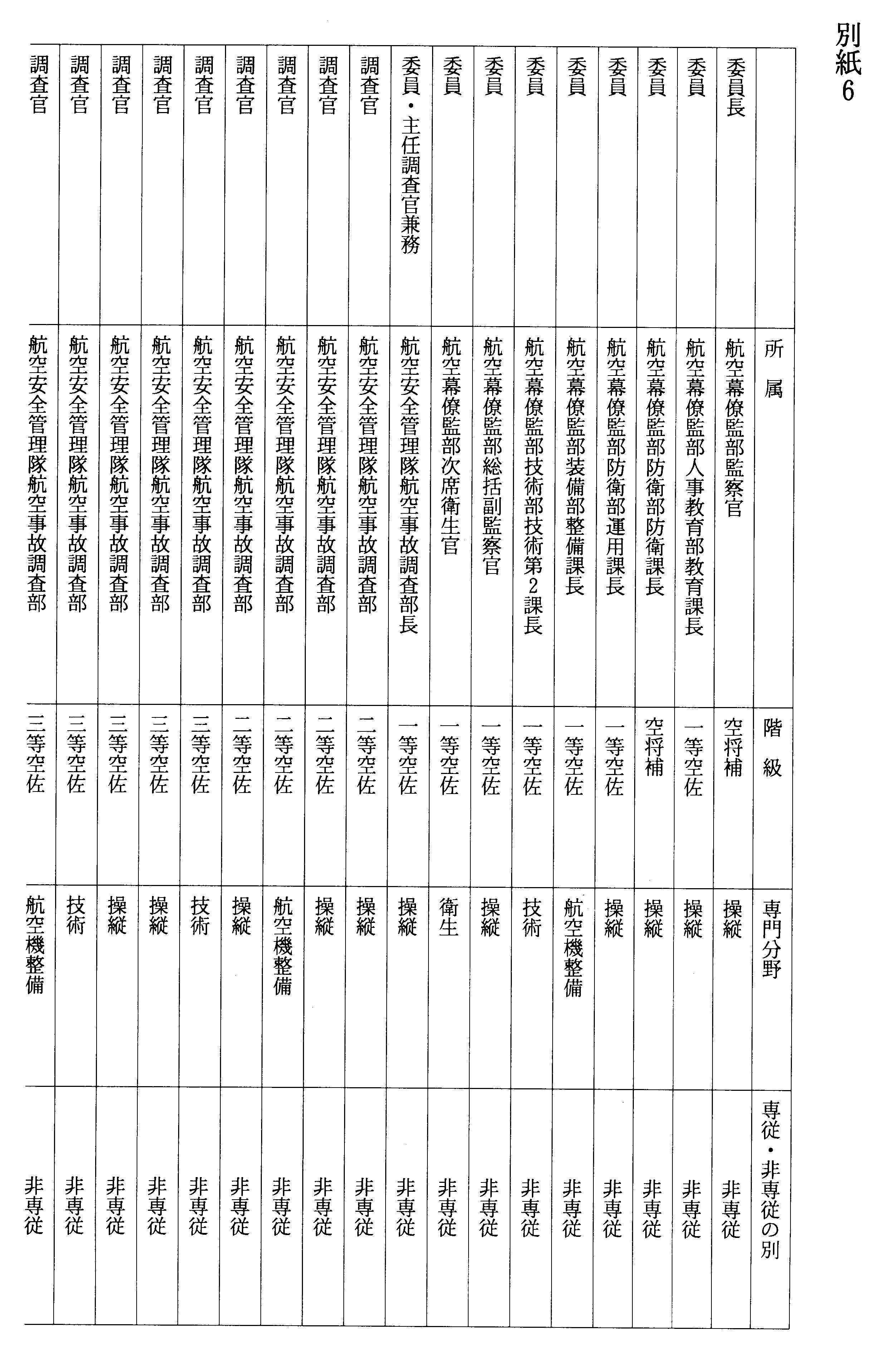 航空事故調査委員会の構成 2/3