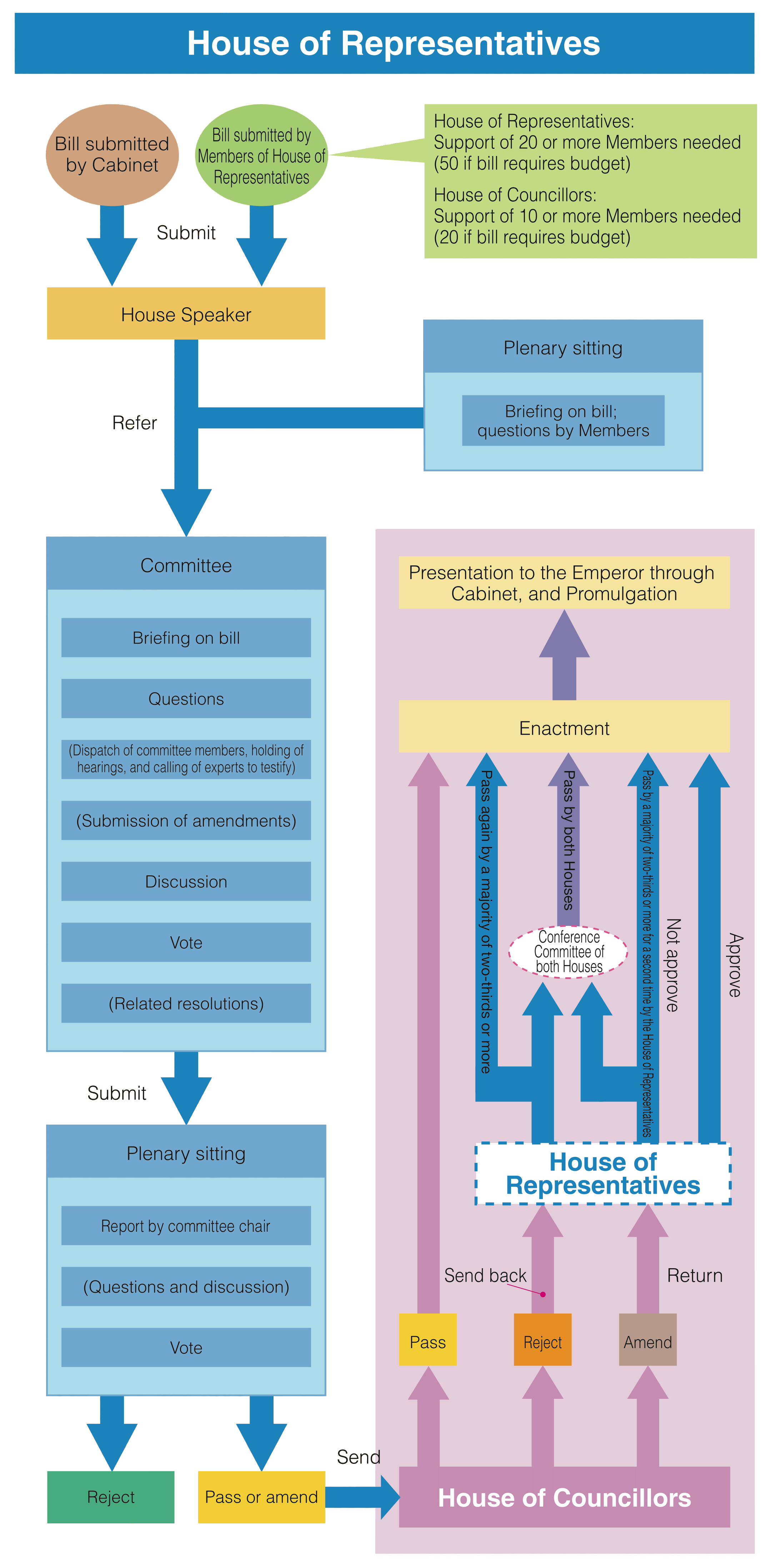 Diagram of Legislative Procedure