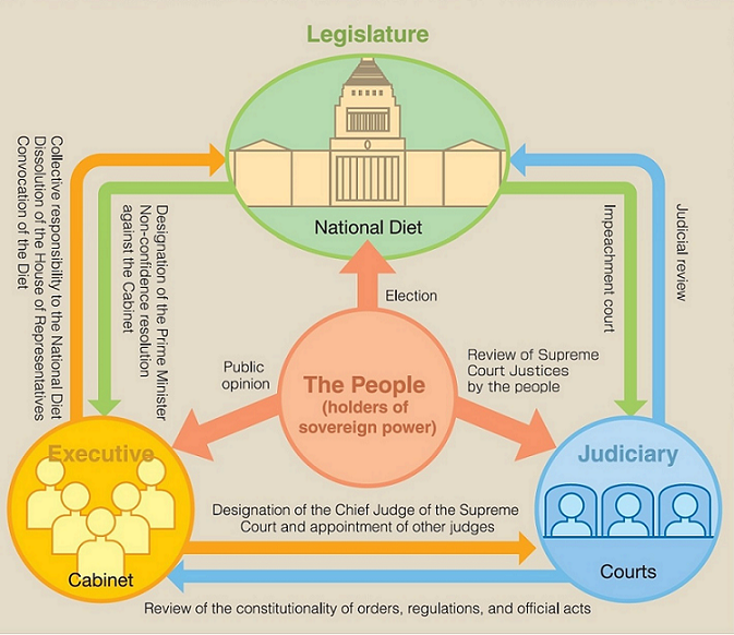 Separation of Powers.1. Relations between the Diet and the Cabinet …
The Diet designates the Prime Minister from among the Diet Members and has the power to pass a non–confidence resolution against the Cabinet in the House of Representatives, while the Cabinet convokes the Diet and has the right to dissolve the House of Representatives.
2. Relations between the Diet and courts …
The Diet has the power to hold an impeachment trial to remove judges, while courts have the right to review the constitutionality of laws made by the Diet.3. Relations between the Cabinet and courts …
The Cabinet designates the Chief Judge of the Supreme Court and appoints other judges, while courts have the right to review the constitutionality of orders, regulations and official acts.
