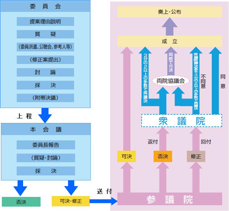 法律案審議の流れ（衆議院先議の場合）