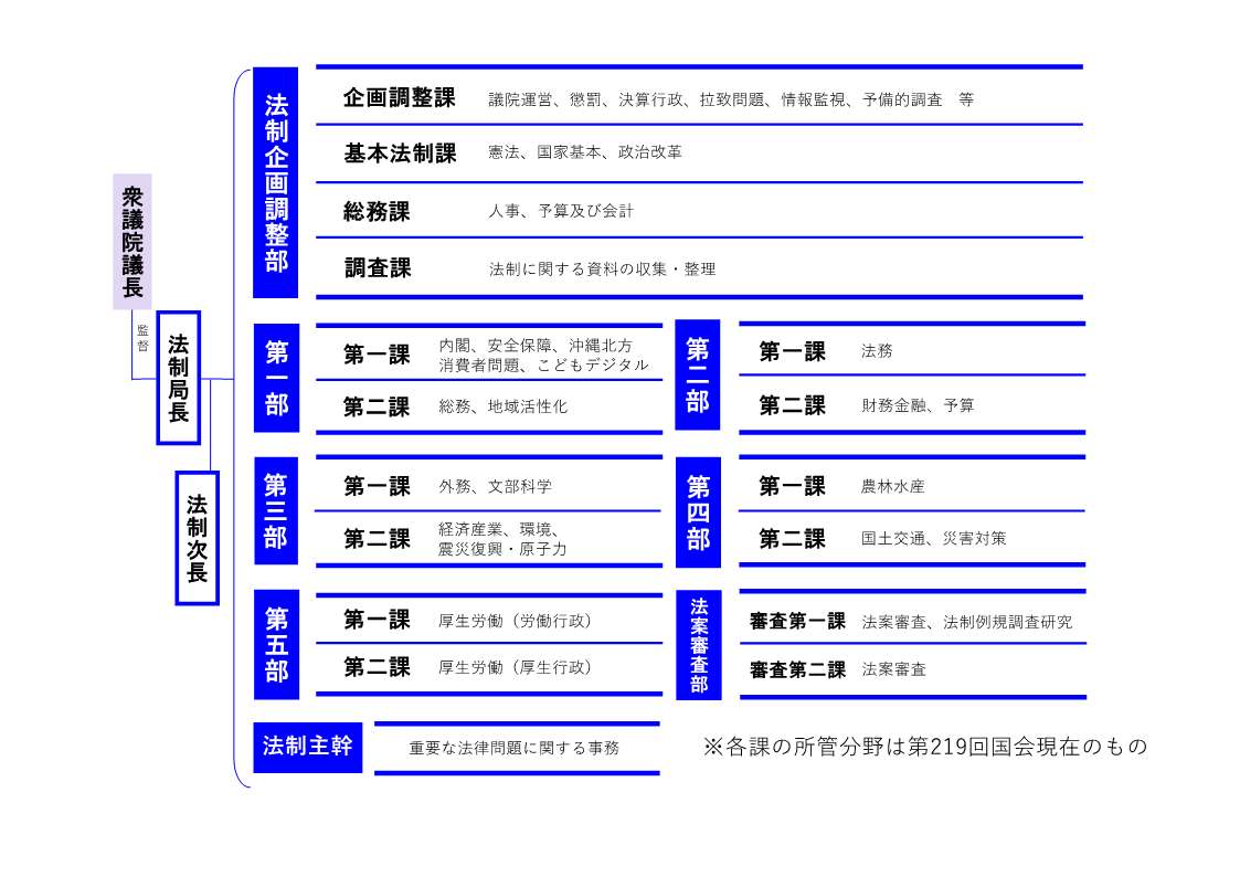 職務と組織｜衆議院法制局