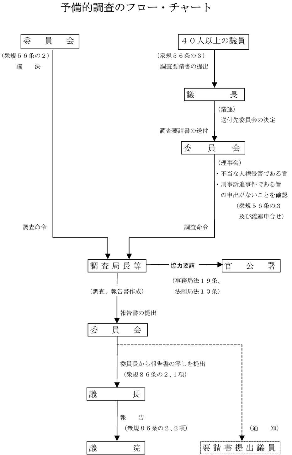 予備的調査のフロー・チャート