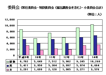 委員会(常任委員会・特別委員会(憲法調査会を含む)・小委員会合計)