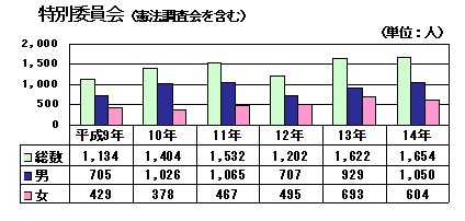 特別委員会(憲法調査会を含む)