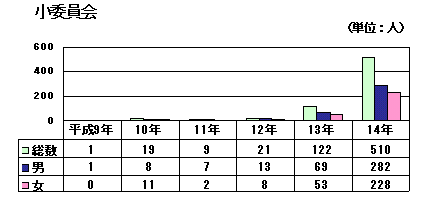 小委員会