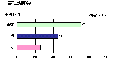 憲法調査会