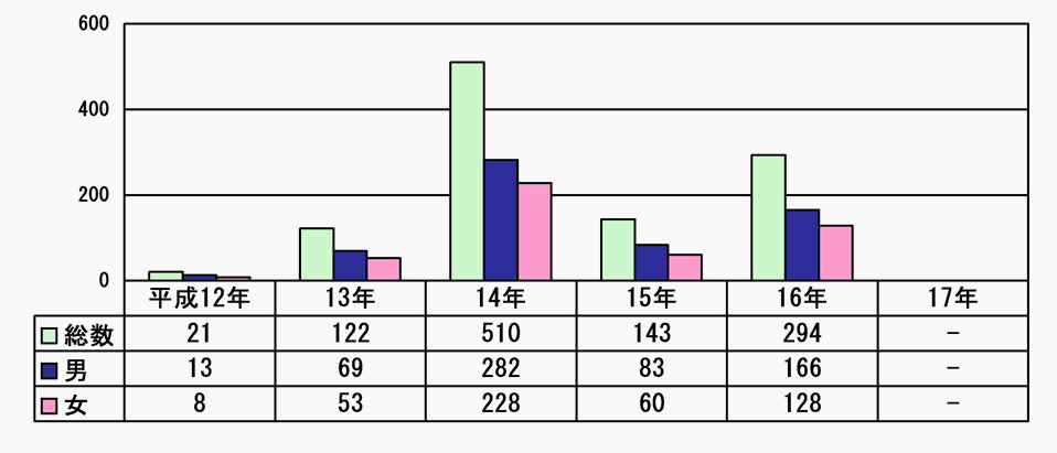 小委員会（憲法調査会小委員会を含む）の傍聴人数
