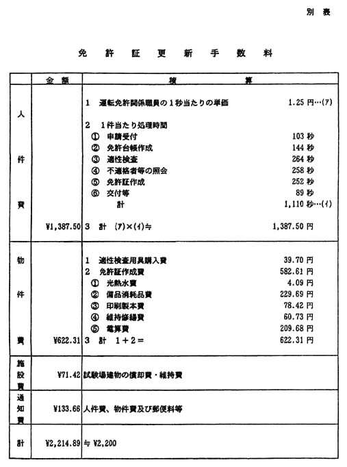 別表 1/3 免許証更新手数料