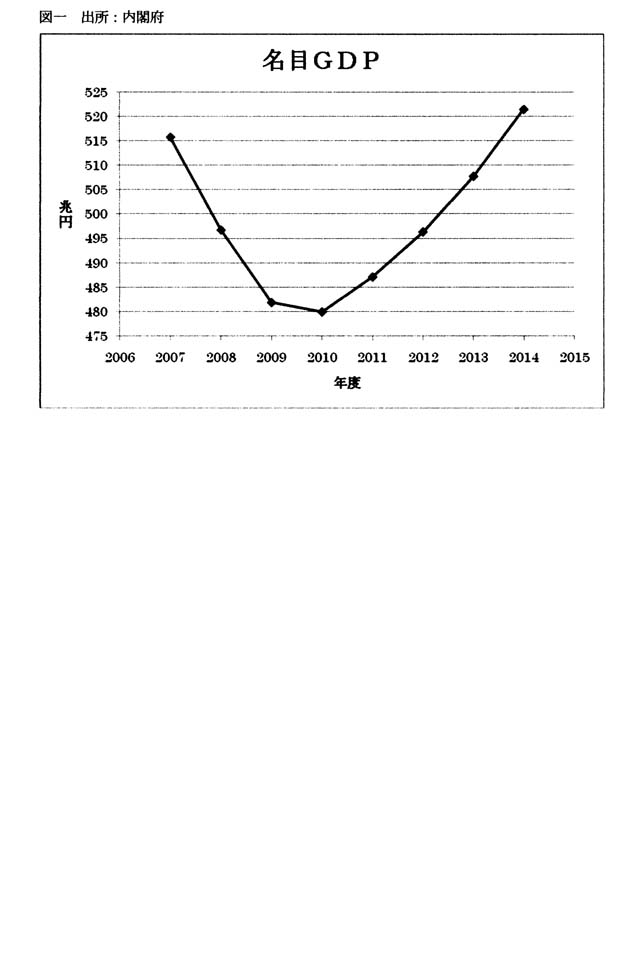 図一 名目GDP