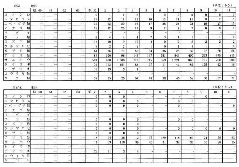別表一 2 (1)福岡県の漁獲量の推移(19漁業地区)(5/10)