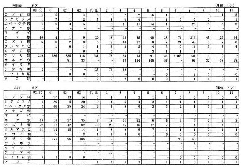 別表一 2 (2)佐賀県の漁獲量の推移(23漁業地区)(3/12)