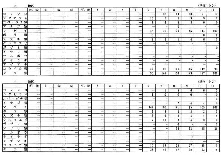 別表一 2 (4)熊本県の漁獲量の推移(30漁業地区)(11/15)