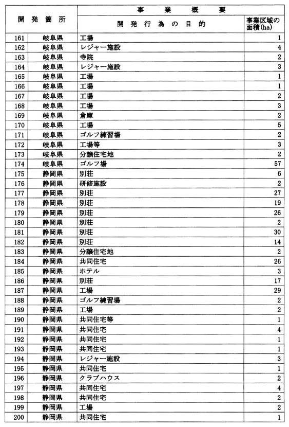 別表 2 都市計画法第29条に基づく開発行為に係るもの(5/14)