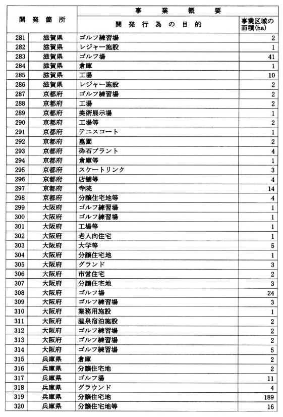 別表 2 都市計画法第29条に基づく開発行為に係るもの(8/14)