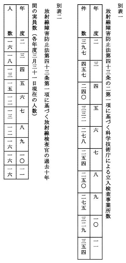 別表一 放射線障害防止法第四十三条の二第一項に基づく科学技術庁による立入検査事業所数、 別表二 放射線障害防止法第四十三条第一項に基づく放射線検査官の過去十年間の実員数(各年度三月三十一日現在の人数)