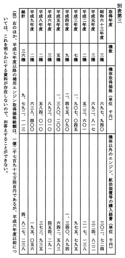 別表第三