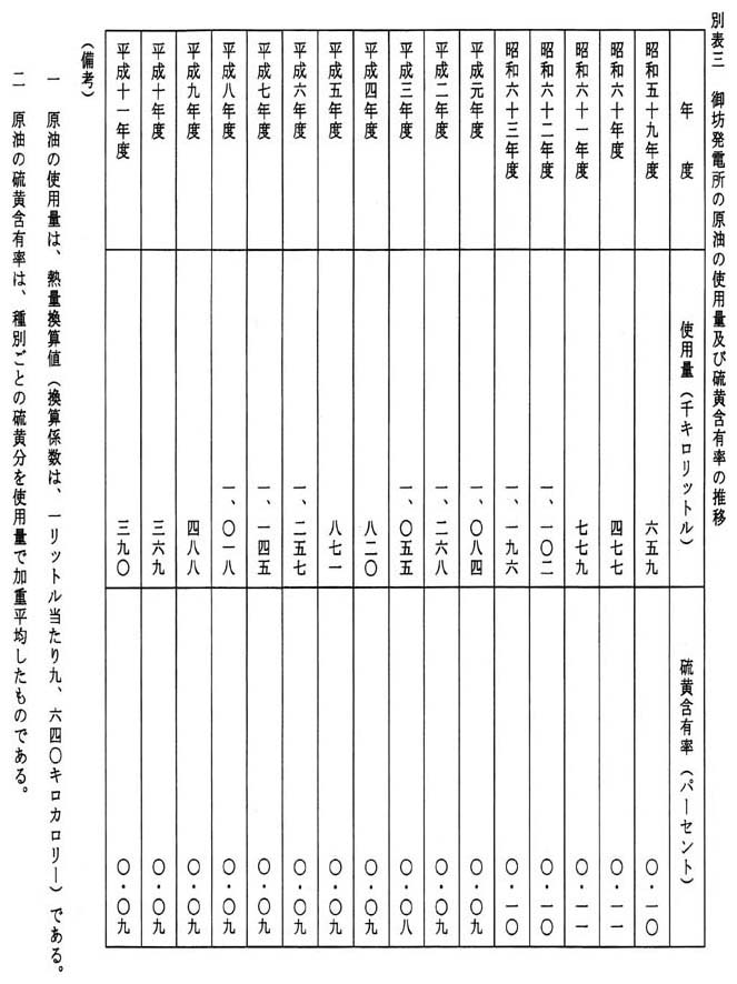 別表三 御坊発電所の原油の使用量及び硫黄含有率の推移