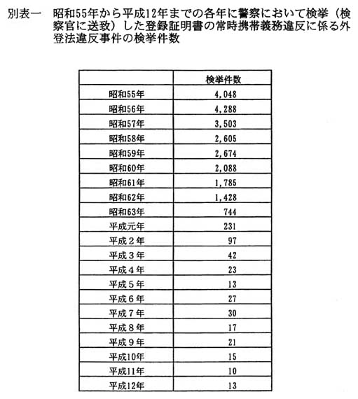 別表一 昭和55年から平成12年までの各年に警察において検挙(検察官に送致)した登録証明書の常時携帯義務違反に係る外登法違反事件の検挙件数