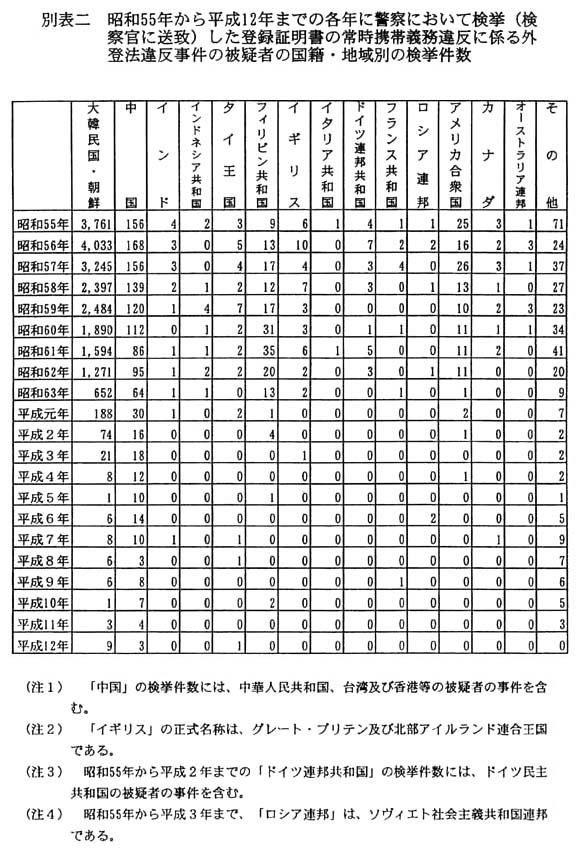別表二 昭和55年から平成12年までの各年に警察において検挙(検察官に送致)した登録証明書の常時携帯義務違反に係る外登法違反事件の被疑者の国籍・地域別の検挙件数