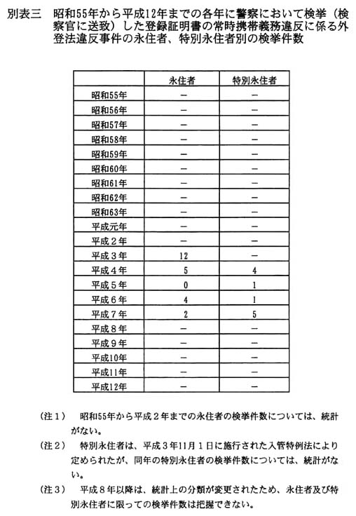 別表三 昭和55年から平成12年までの各年に警察において検挙(検察官に送致)した登録証明書の常時携帯義務違反に係る外登法違反事件の永住者、特別永住者別の検挙件数