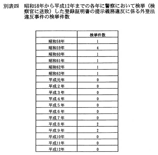 別表四 昭和58年から平成12年までの各年に警察において検挙(検察官に送致)した登録証明書の提示義務違反に係る外登法違反事件の検挙件数