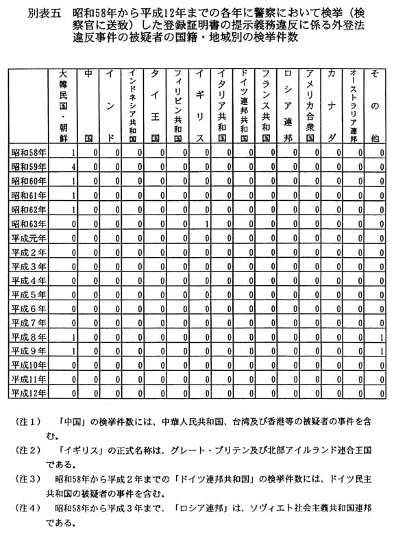 別表五 昭和58年から平成12年までの各年に警察において検挙(検察官に送致)した登録証明書の提示義務違反に係る外登法違反事件の被疑者の国籍・地域別の検挙件数