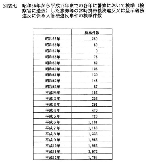 別表七 昭和55年から平成12年までの各年に警察において検挙(検察官に送致)した旅券等の常時携帯義務違反又は呈示義務違反に係る入管法違反事件の検挙件数