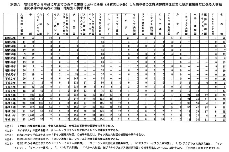 別表八 昭和55年から平成12年までの各年に警察において検挙(検察官に送致)した旅券等の常時携帯義務違反又は呈示義務違反に係る入管法違反事件の被疑者の国籍・地域別の検挙件数