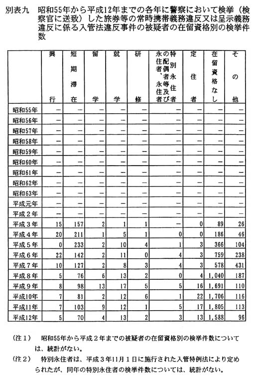 別表九 昭和55年から平成12年までの各年に警察において検挙(検察官に送致)した旅券等の常時携帯義務違反又は呈示義務違反に係る入管法違反事件の被疑者の在留資格別の検挙件数