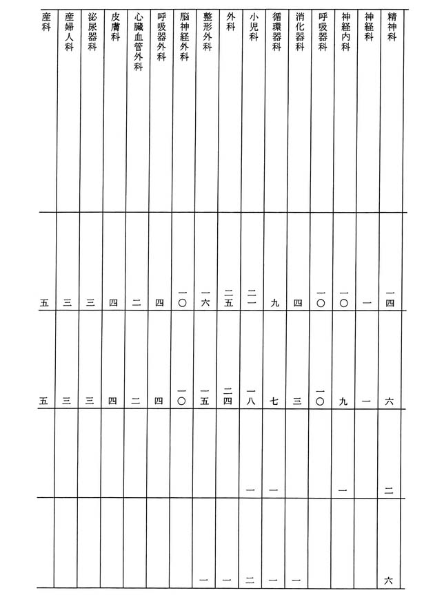 別表第七の二 国立病院等における診療記録の診療科目別開示件数