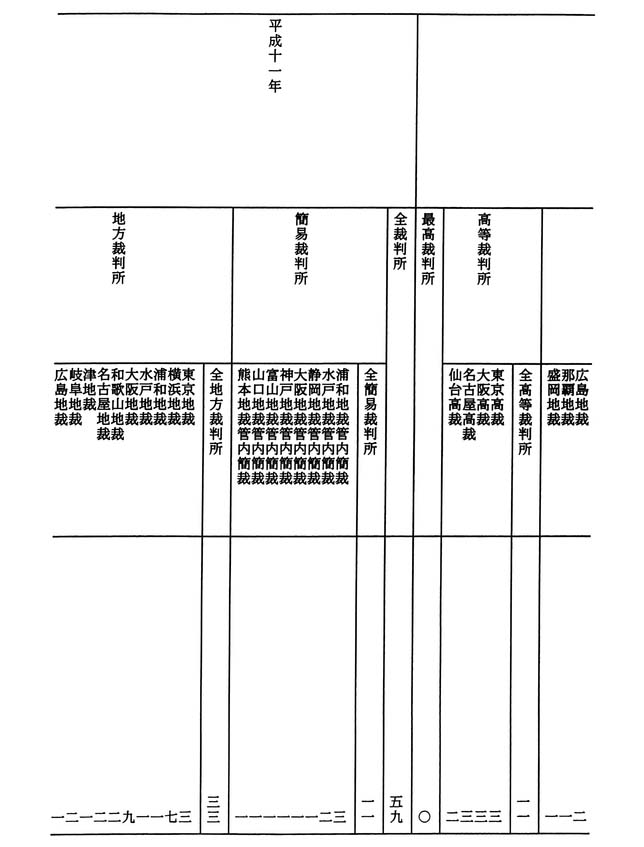 別表一の四 無罪の判決が確定した被告人の人数及び無罪の判決等をした裁判所