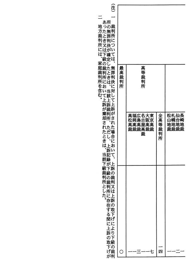 死刑求刑に対する一審無罪判決の一覧