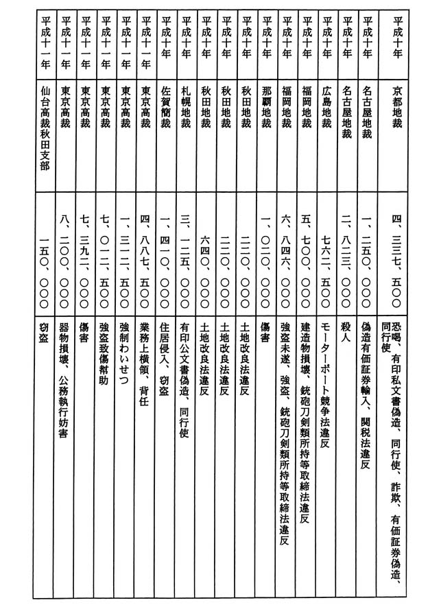 別表二の五 補償の決定した年次、裁判所及び補償額並びに事件の罪名