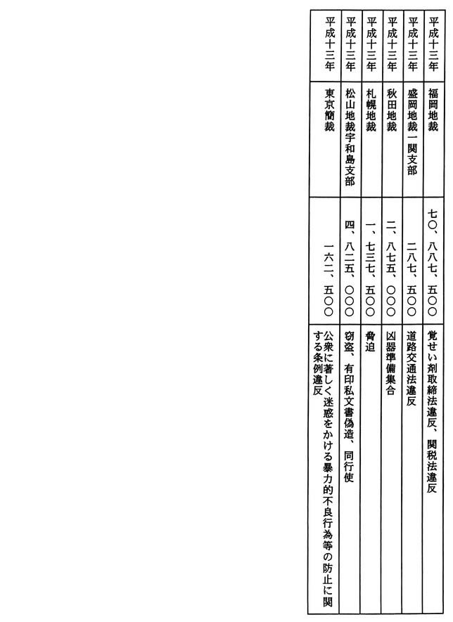 別表二の十 補償の決定した年次、裁判所及び補償額並びに事件の罪名