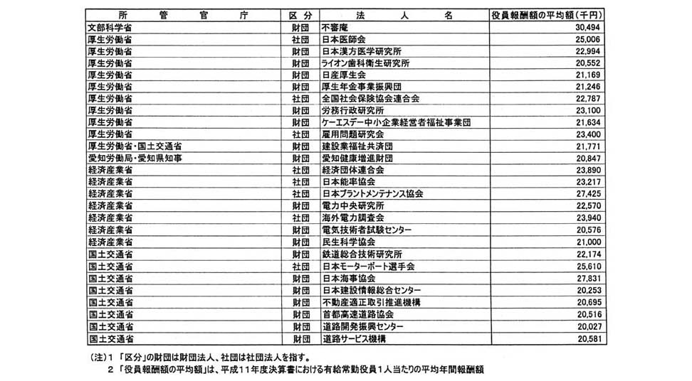 別表2 有給常勤役員の役員報酬額の平均額